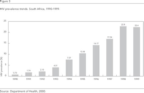⭐ Current Hiv Statistics In South Africa Hiv In South Africa 2022 11 07