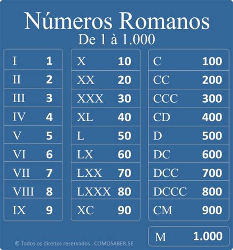 Números Romanos Conversor Tabela Completa Até 500000