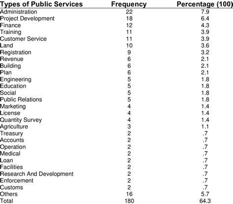 Types Of Public Services Download Table