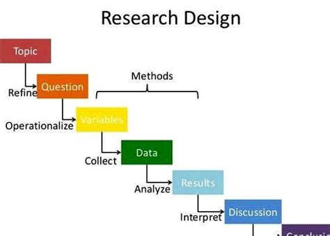 This blog will be looking at research methodology in a master's dissertation. Different methodology in thesis writing