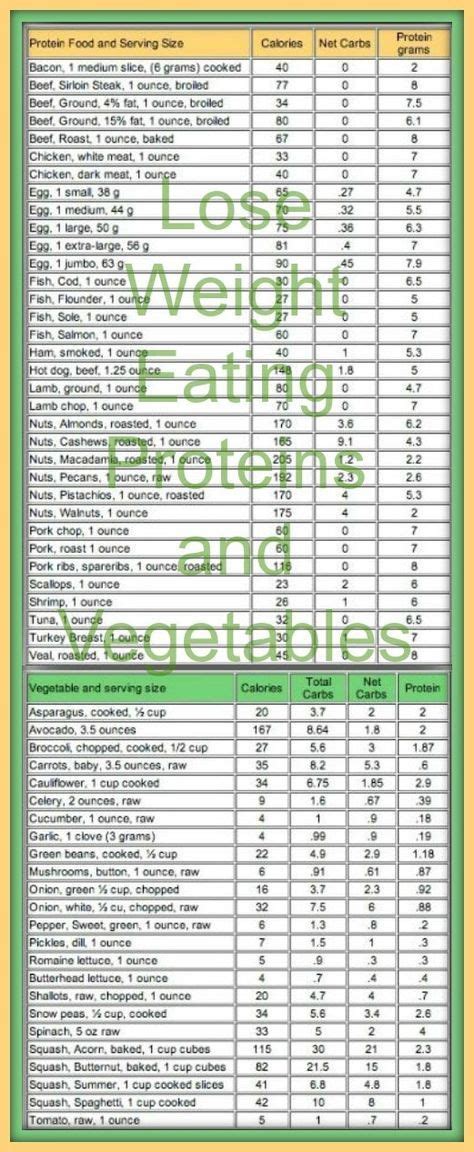 List Of Net Carbs In Vegetables