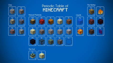 Minecraft Periodic Table Natural Materials