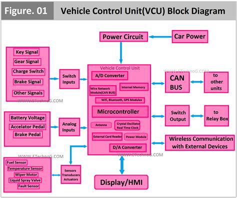 How Vehicle Control Unitvcu Works Learn With Block Diagram Etechnog