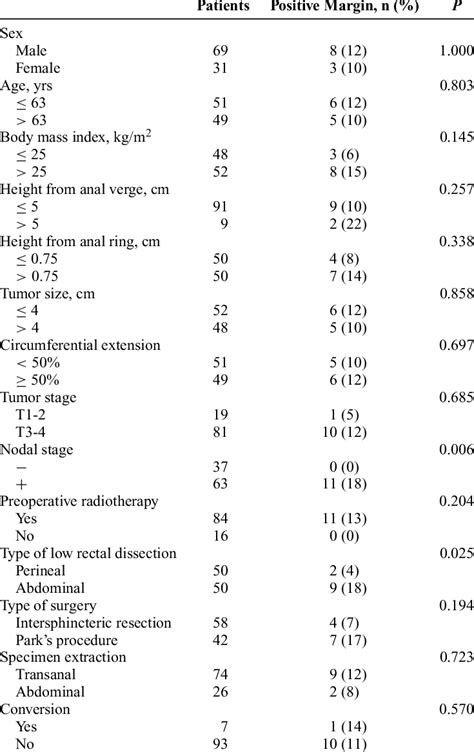 Predictive Factors Of Positive Circumferential Resection Margin In Low Download Scientific