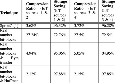 Compression Ratio Using Different Techniques Download Scientific Diagram