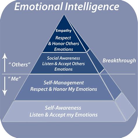 emotional intelligence is the ability to listen accept respect and honor your emotions and