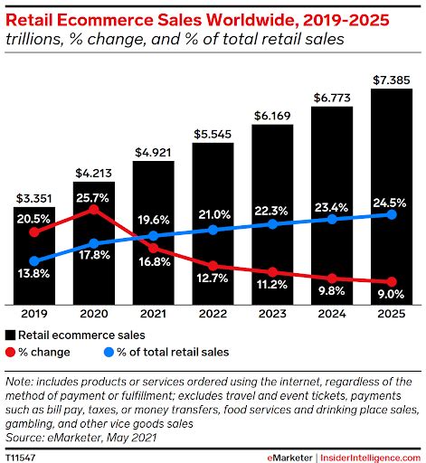 Global Ecommerce Sales Growth In 2023 And Beyond