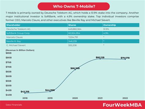 Who Owns T-Mobile? - FourWeekMBA