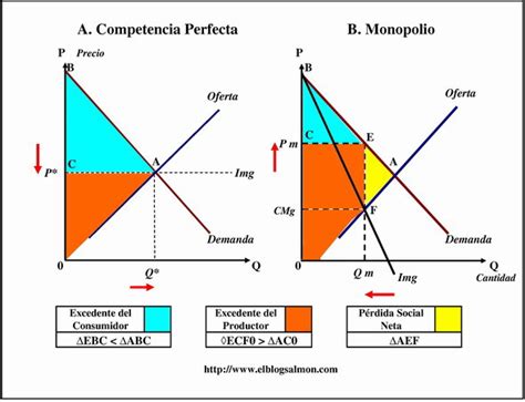 ¿qué Son Los Monopolios Y La Competencia Imperfecta