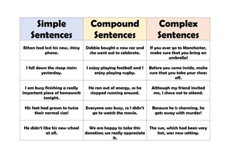 Simple Compound And Complex Sentences Teaching Resources