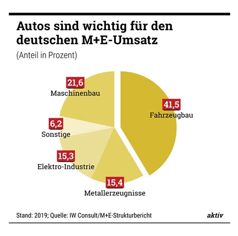 Wettbewerbsfähigkeit Deutsche Betriebe Glänzen Aber Nicht Bei Den Kosten