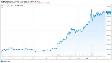 One of the major differences between bitcoin and all time high. Ethereum Price about to Break $400! ETH Price On Its Way ...
