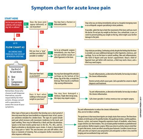Knee Pain Symptoms Chart