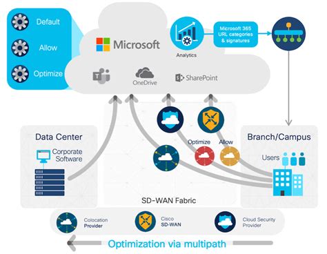 Cisco Sd Wan Expands Microsoft 365 Integration With Informed Unified