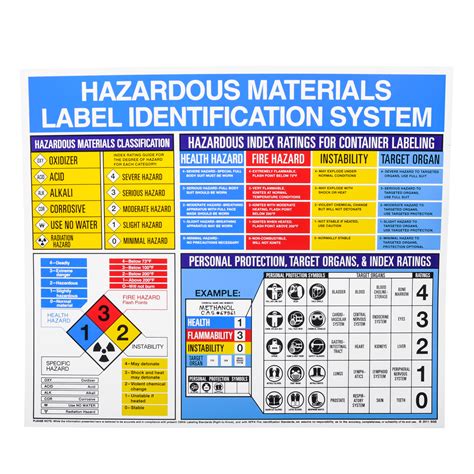 Hazardous Material Informational Wall Chart Mfasco Health And Safety