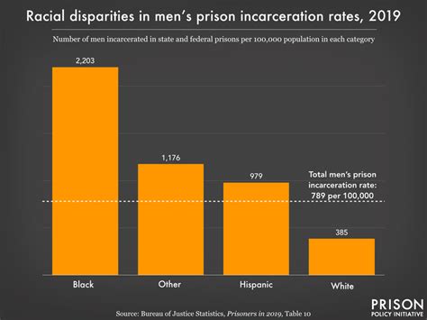 Racial Disparities In Mens Prison Incarceration Rates 2019 Prison
