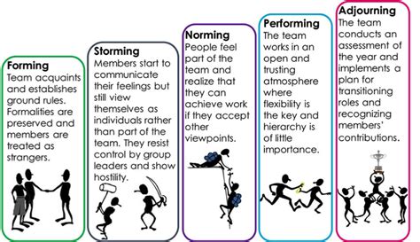 The 4 Stages Of Teamwork