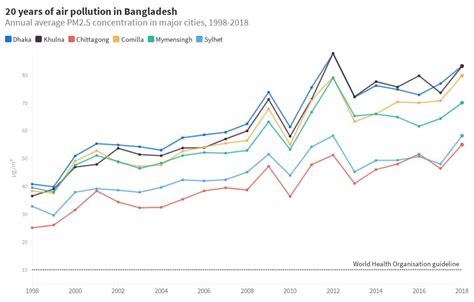 20 years of air pollution in bangladesh flourish
