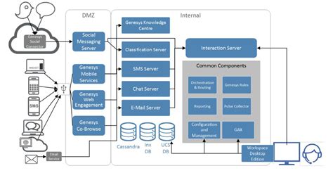 Genesys Contact Center