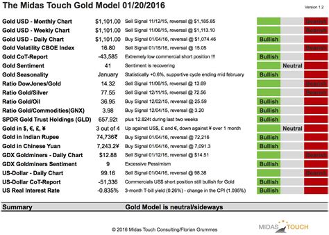 Introducing The Midas Touch Gold Model | Seeking Alpha