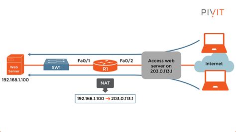 Your Ultimate Nat Configuration Guide For Cisco Ios Pt 2