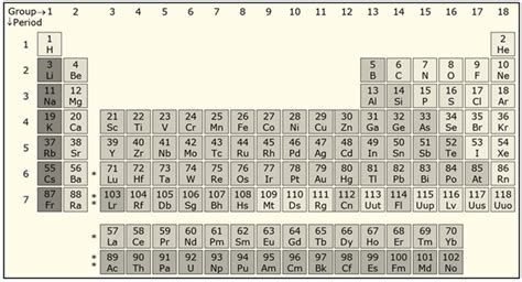 Periodic Table Class 11 Ncert Notes Elcho Table