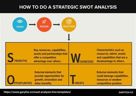Swot Analysis A How To Plus 4 Free Templates