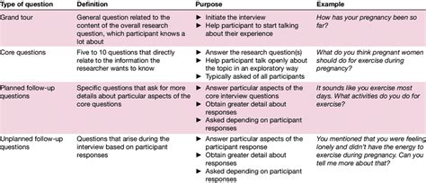 Questions And Prompts In Semistructured Interviewing Download