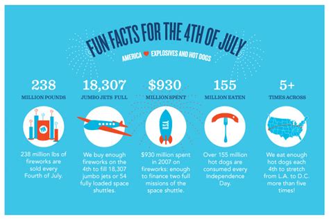 Fun Facts For The 4th Of July Infographic