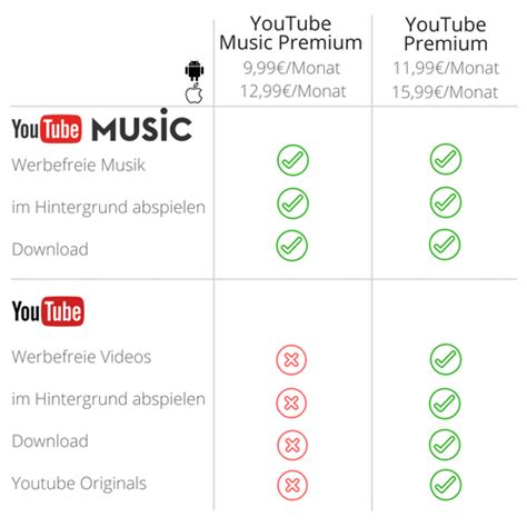 Youtube Premium Kosten Vorteile Und Ob Es Sich Wirklich Lohnt Sellwerk