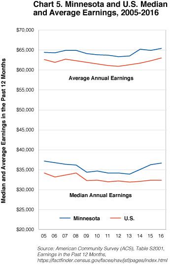 Minnesota Finally Seeing Wage Growth Minnesota Department Of
