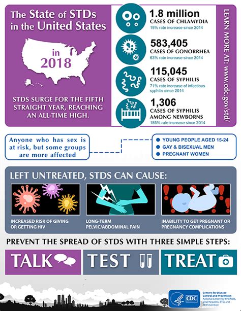 Std Prevention Infographics Std Visually