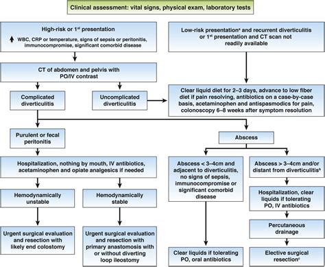 Epidemiology Pathophysiology And Treatment Of Diverticulitis Gastroenterology