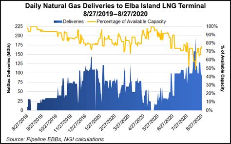 First Wave Of Us Lng Exports Concludes As Elba Gets Ok To Place Final