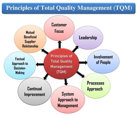 Principles Of Total Quality Management And 8 Principles Of Tqm