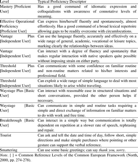Norths Levels And Examples Of Proficiency Descriptors Download Table