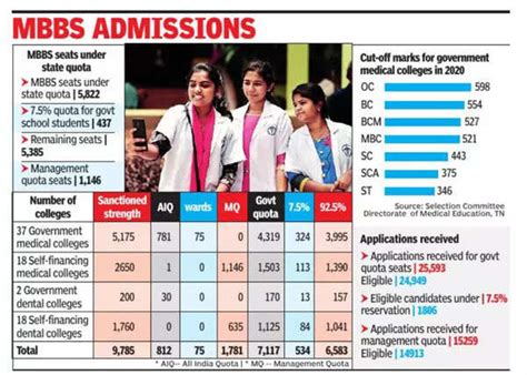 Mbbsbds Admissions High Scorers Up Competition Less Chennai News