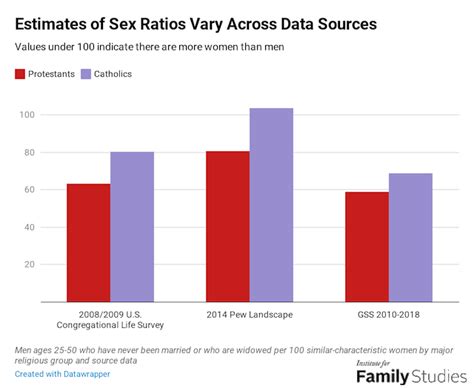 Sex Ratios In The Pews Is There Really A Deficit Of Men In American