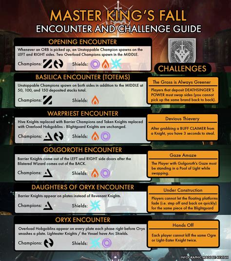 Made an Infographic for Master King's Fall : r/DestinyTheGame