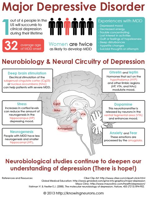 Major Depressive Disorder Neurobiology And Neural Circuitry Of Depression