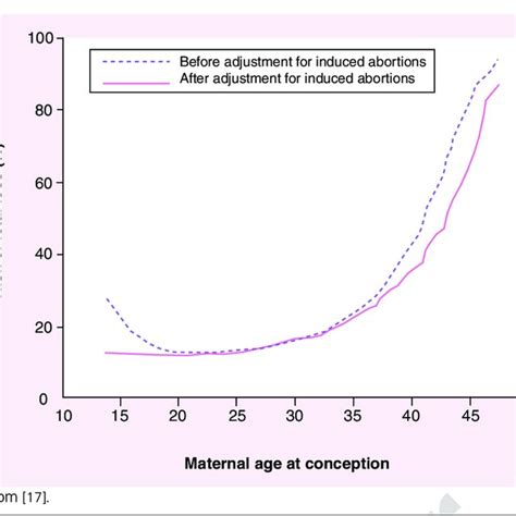 Fertility And Miscarriage Rates With Maternal Age Download
