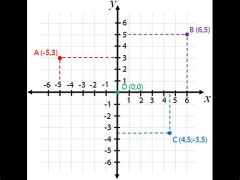 Video 1 El Plano Cartesiano Y Puntos En El Plano Youtube Mobile Legends
