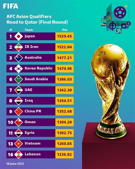 Fifa Ranking For Afc Third Round World Cup 2022 Qualifiers Team Melli