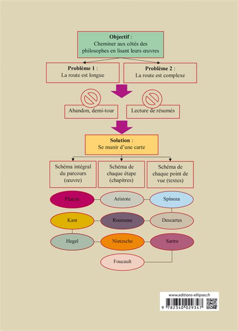 10 Classiques De La Philosophie En Schémas
