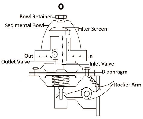 Diagram Chevy Mechanical Fuel Pump Diagram Mydiagramonline