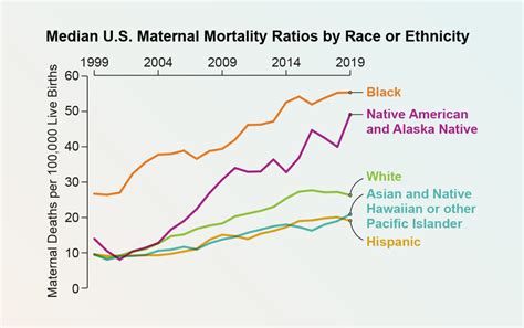 Why Maternal Mortality Rates Are Getting Worse Across The Us