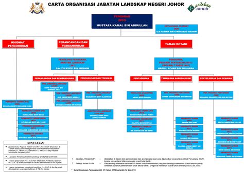 Di sisi lain, pengurusan sumber manusia mempunyai skop yang lebih luas dan menganggap pekerja sebagai aset kepada organisasi. Jabatan Landskap Negeri Johor