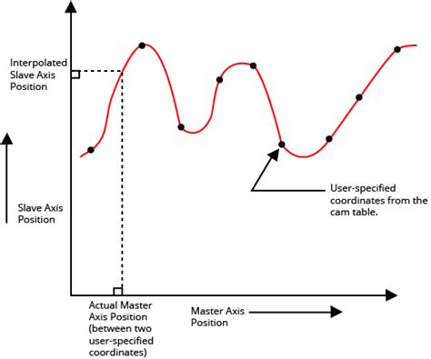 Camming And Gearing Functions