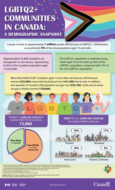 lgbtq2 communities in canada a demographic snapshot