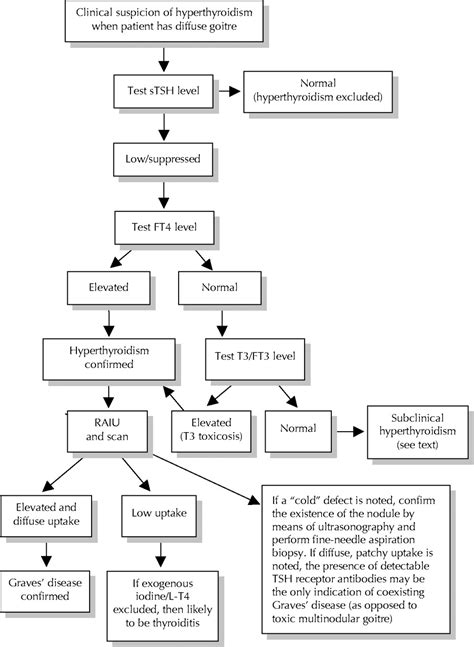 Diagnosis And Management Of Graves Disease Cmaj